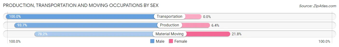 Production, Transportation and Moving Occupations by Sex in Zip Code 64624