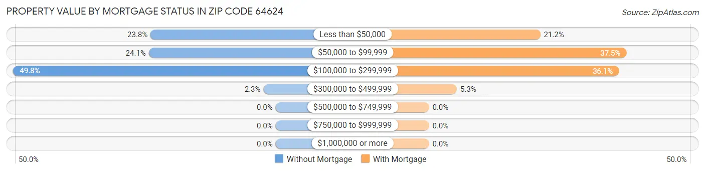 Property Value by Mortgage Status in Zip Code 64624