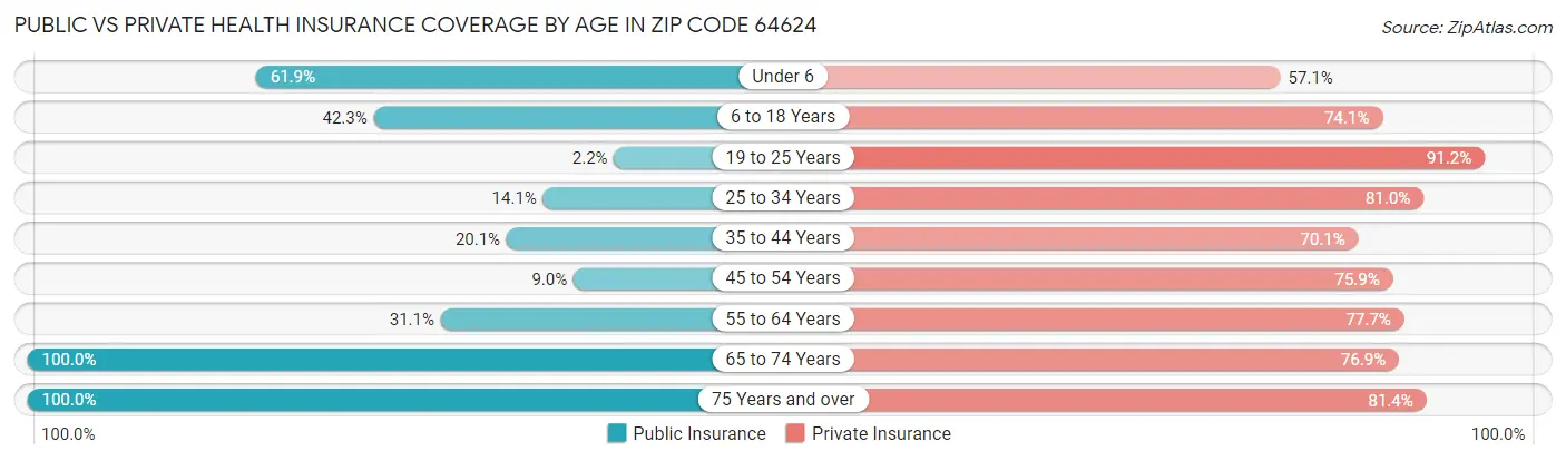 Public vs Private Health Insurance Coverage by Age in Zip Code 64624