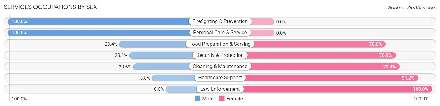 Services Occupations by Sex in Zip Code 64624