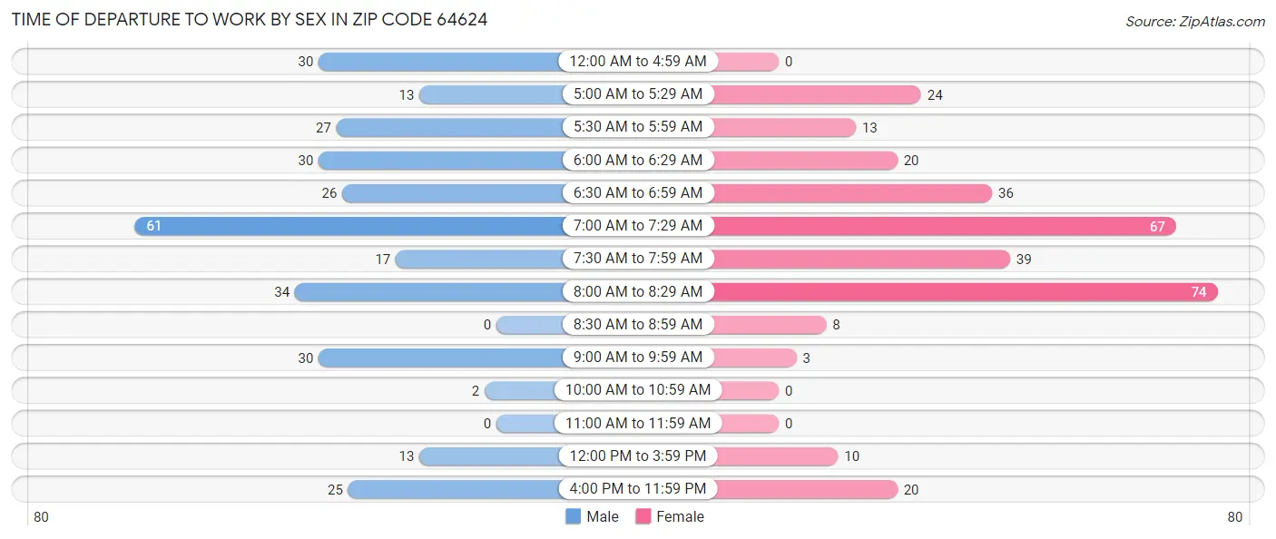 Time of Departure to Work by Sex in Zip Code 64624