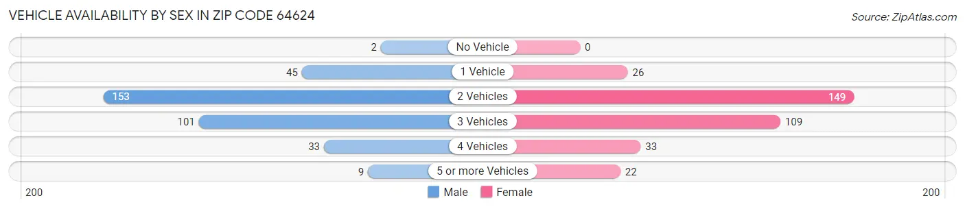 Vehicle Availability by Sex in Zip Code 64624