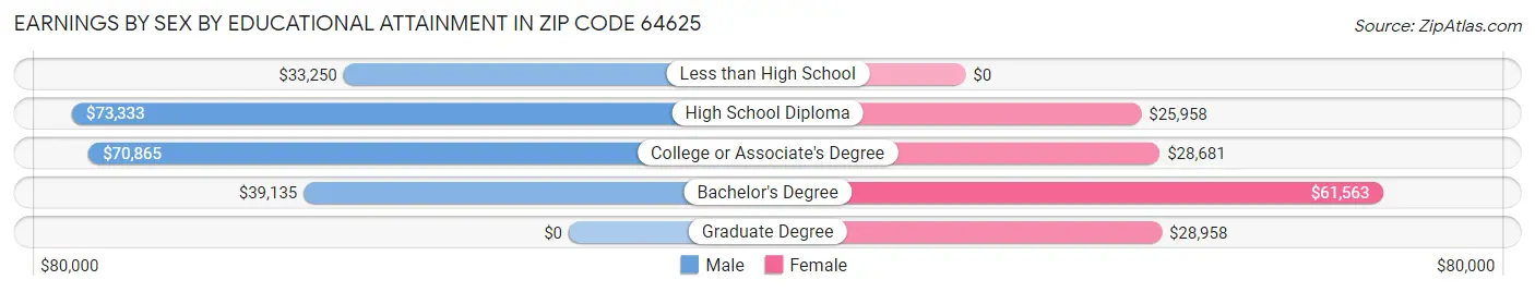 Earnings by Sex by Educational Attainment in Zip Code 64625