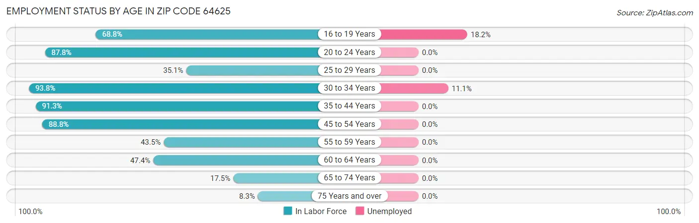 Employment Status by Age in Zip Code 64625