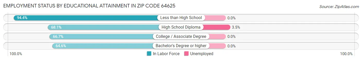 Employment Status by Educational Attainment in Zip Code 64625