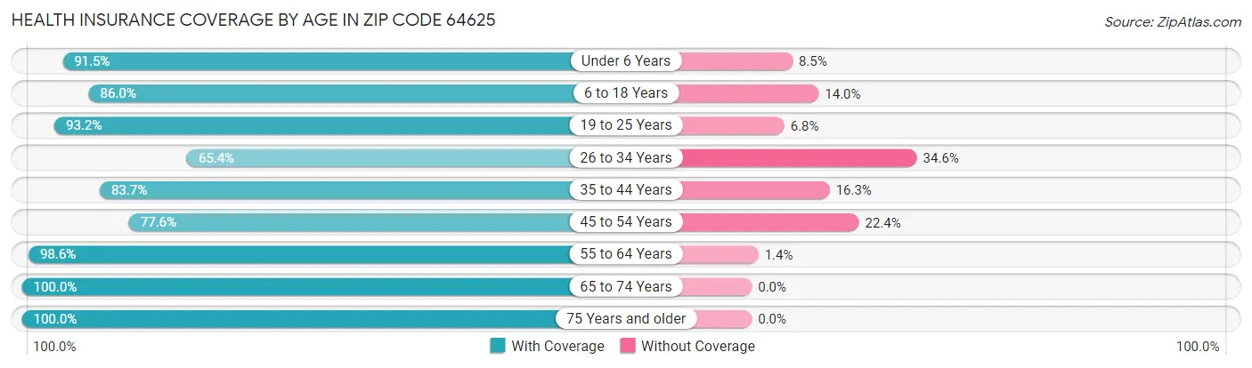 Health Insurance Coverage by Age in Zip Code 64625