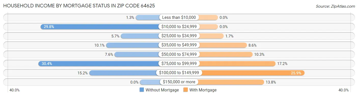 Household Income by Mortgage Status in Zip Code 64625