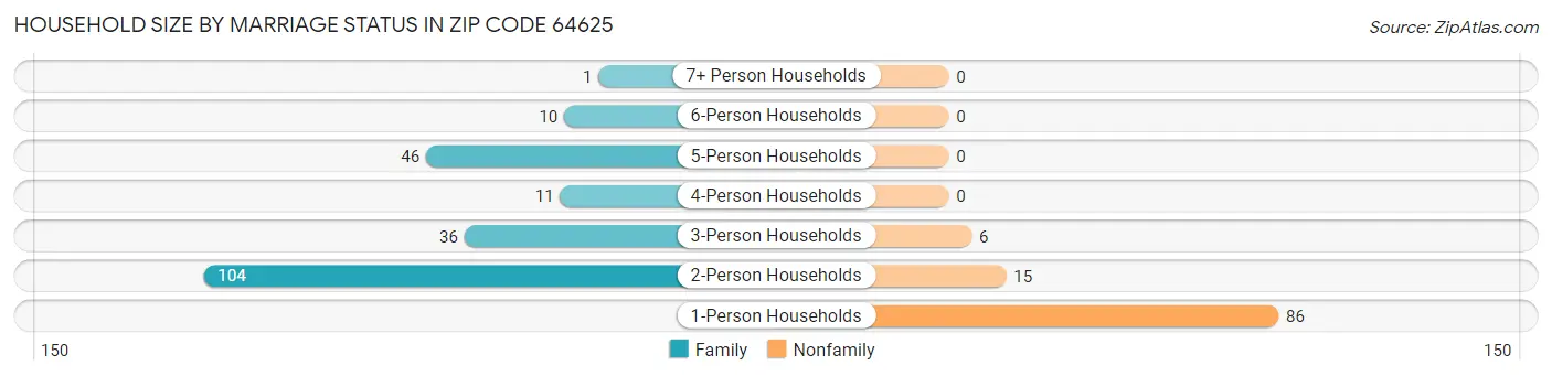 Household Size by Marriage Status in Zip Code 64625