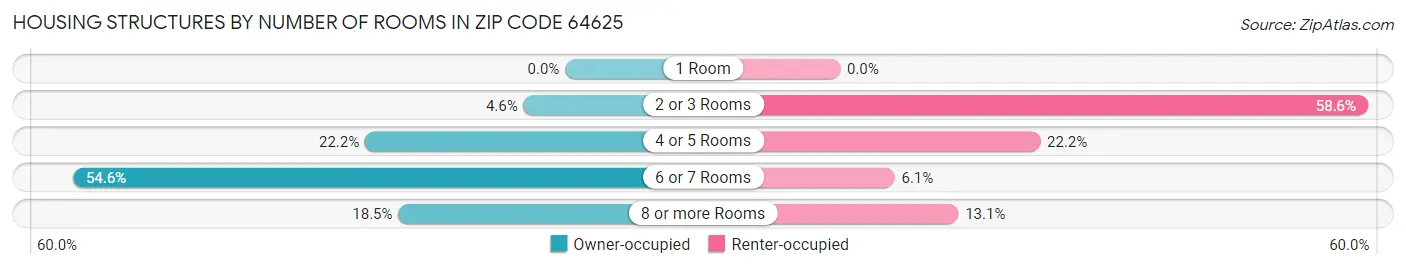 Housing Structures by Number of Rooms in Zip Code 64625