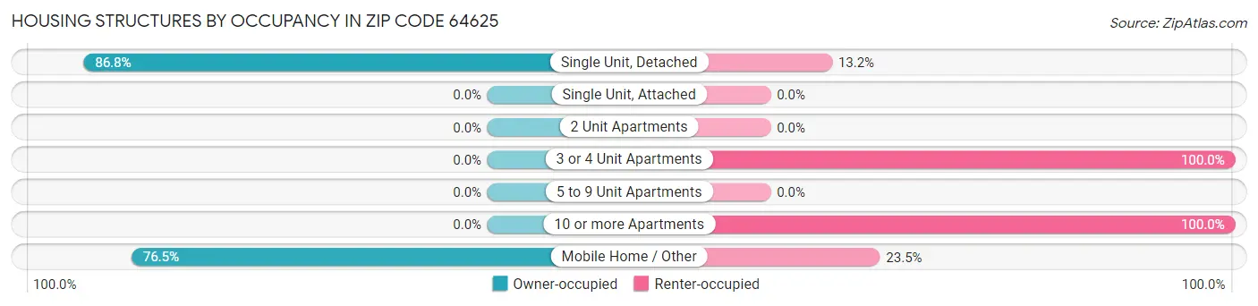 Housing Structures by Occupancy in Zip Code 64625
