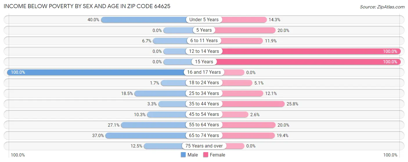 Income Below Poverty by Sex and Age in Zip Code 64625