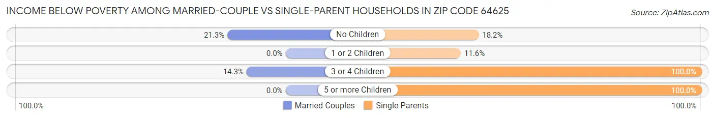 Income Below Poverty Among Married-Couple vs Single-Parent Households in Zip Code 64625