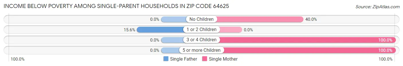 Income Below Poverty Among Single-Parent Households in Zip Code 64625