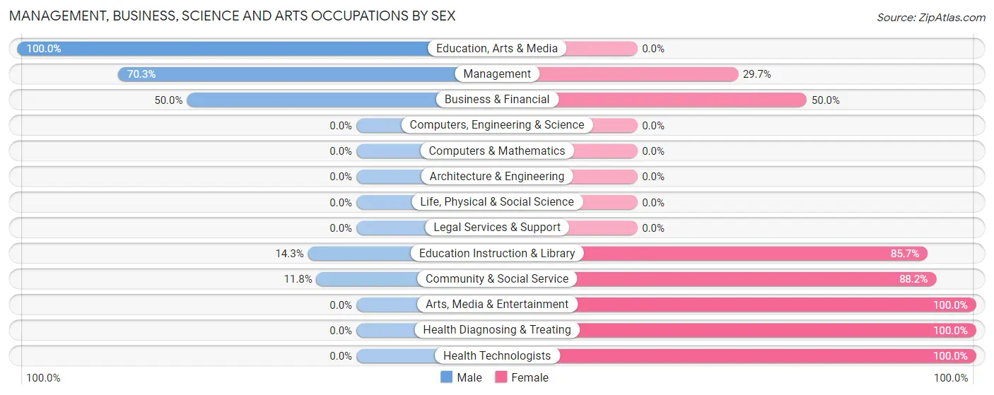 Management, Business, Science and Arts Occupations by Sex in Zip Code 64625
