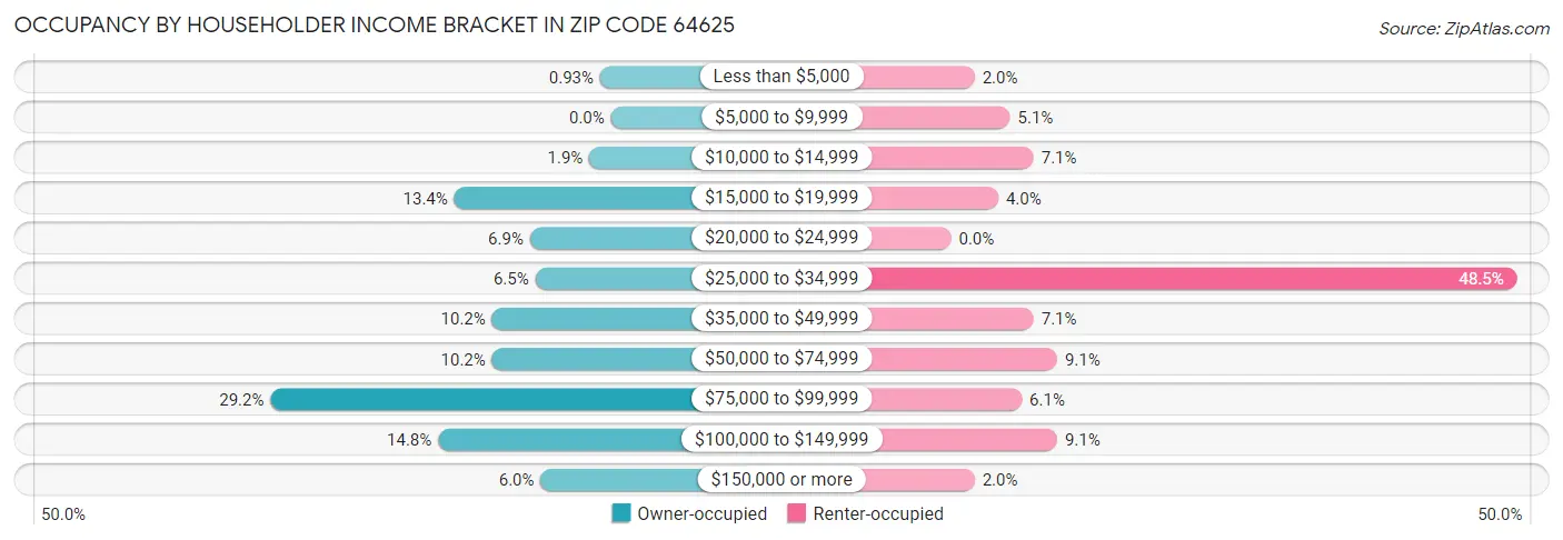 Occupancy by Householder Income Bracket in Zip Code 64625
