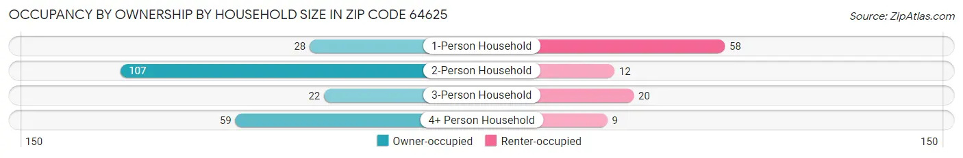 Occupancy by Ownership by Household Size in Zip Code 64625
