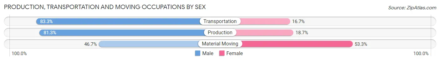 Production, Transportation and Moving Occupations by Sex in Zip Code 64625