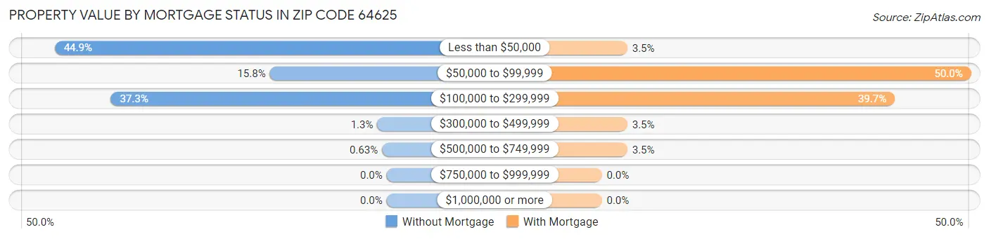 Property Value by Mortgage Status in Zip Code 64625