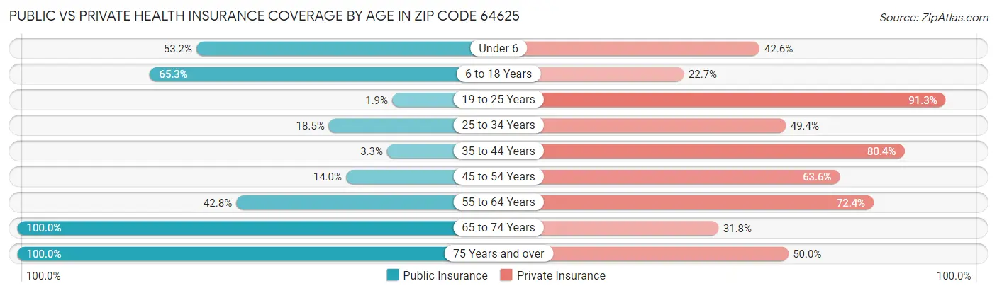 Public vs Private Health Insurance Coverage by Age in Zip Code 64625