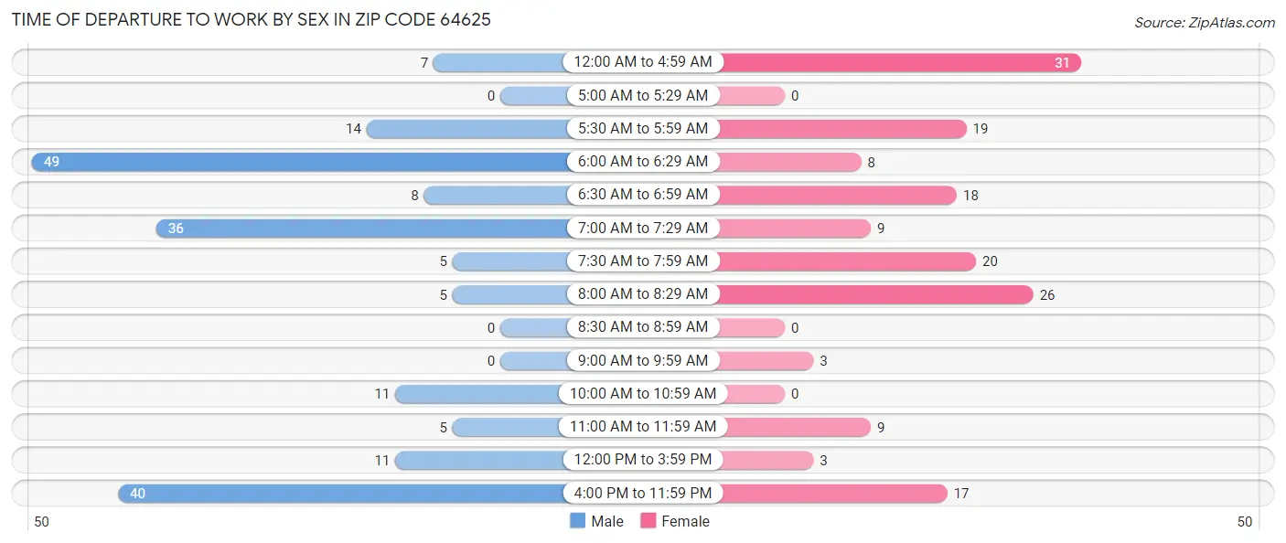 Time of Departure to Work by Sex in Zip Code 64625