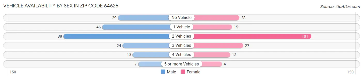 Vehicle Availability by Sex in Zip Code 64625