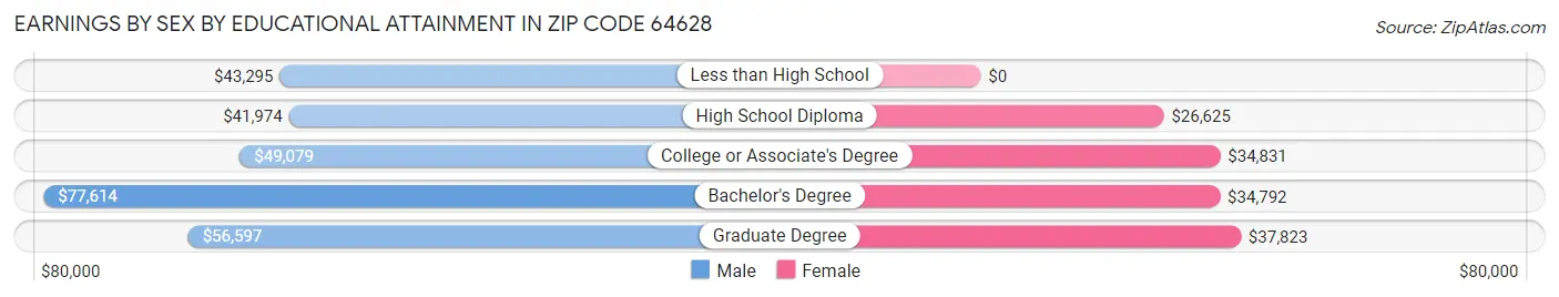 Earnings by Sex by Educational Attainment in Zip Code 64628