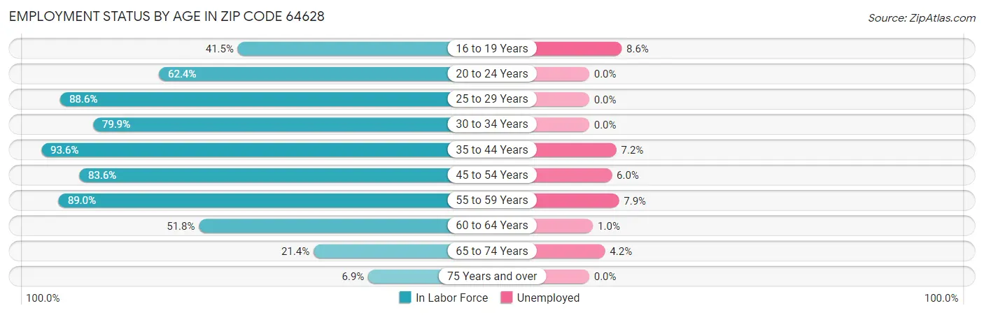 Employment Status by Age in Zip Code 64628