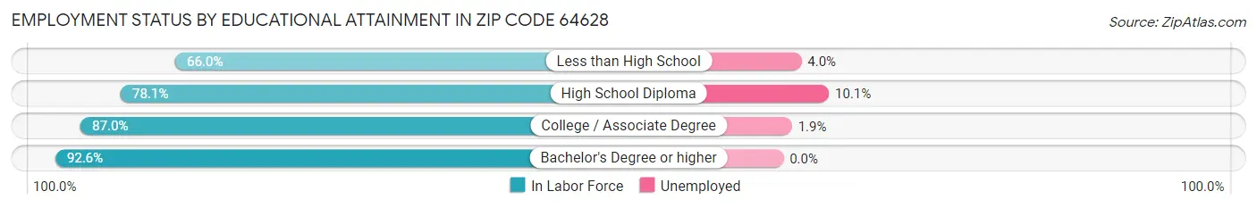 Employment Status by Educational Attainment in Zip Code 64628