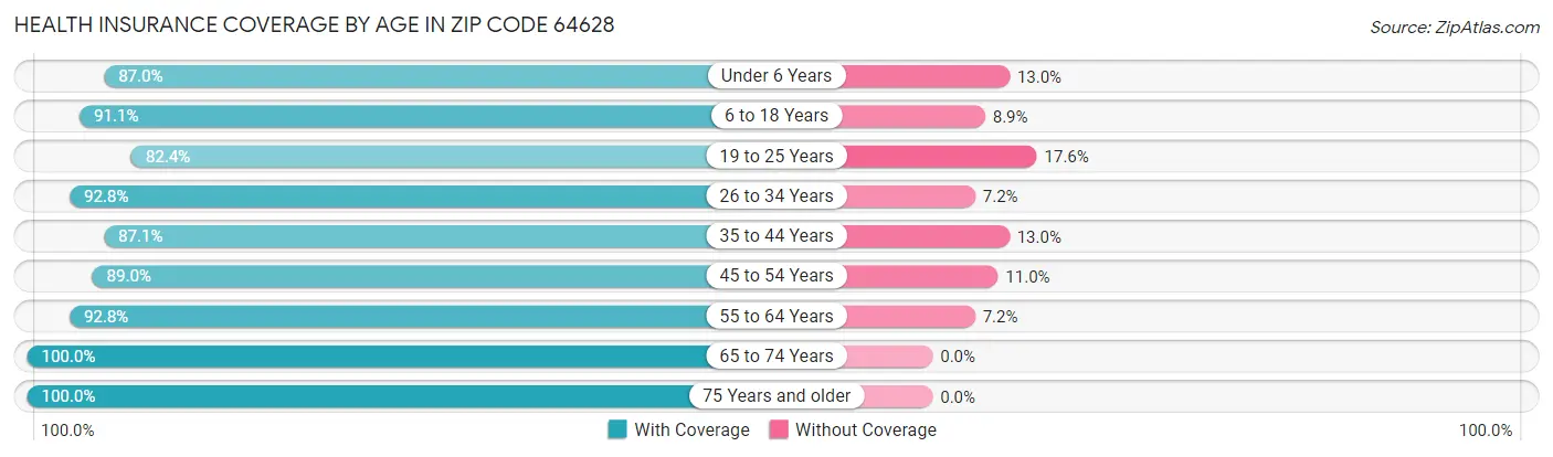 Health Insurance Coverage by Age in Zip Code 64628