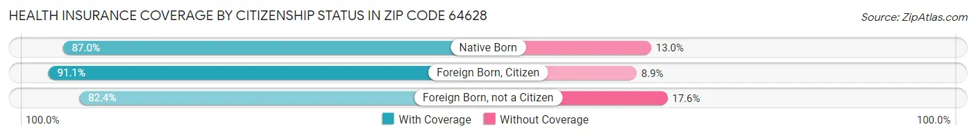 Health Insurance Coverage by Citizenship Status in Zip Code 64628