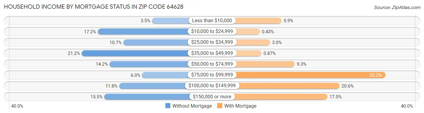 Household Income by Mortgage Status in Zip Code 64628