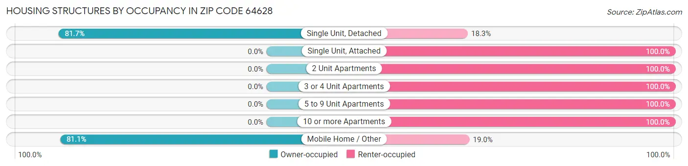 Housing Structures by Occupancy in Zip Code 64628