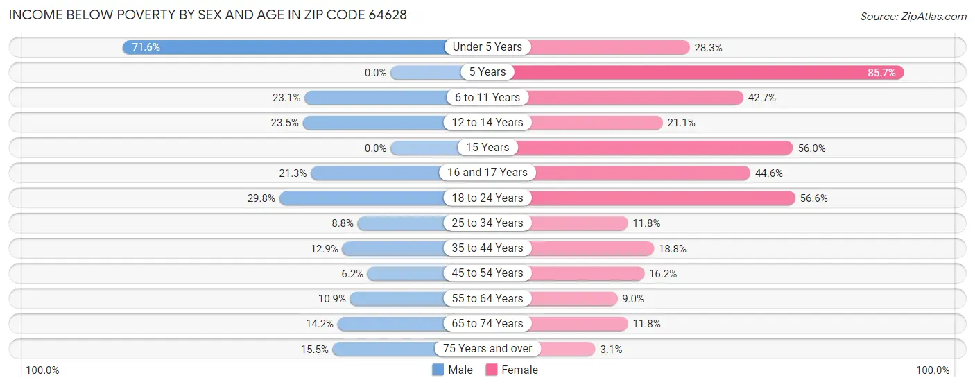 Income Below Poverty by Sex and Age in Zip Code 64628