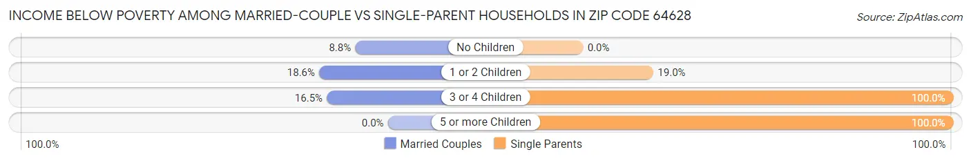 Income Below Poverty Among Married-Couple vs Single-Parent Households in Zip Code 64628