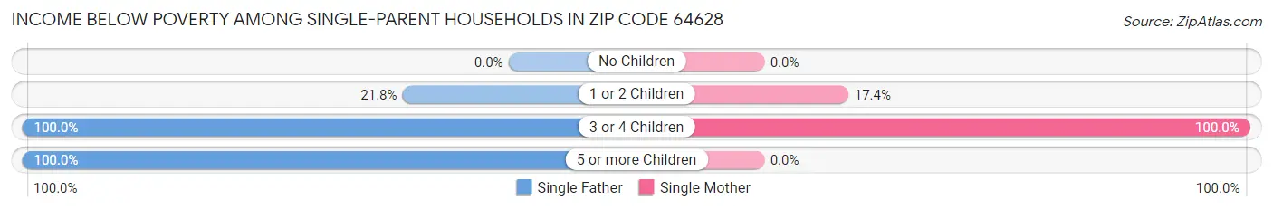 Income Below Poverty Among Single-Parent Households in Zip Code 64628