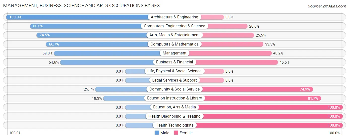 Management, Business, Science and Arts Occupations by Sex in Zip Code 64628
