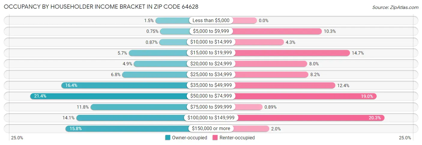 Occupancy by Householder Income Bracket in Zip Code 64628