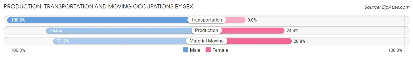 Production, Transportation and Moving Occupations by Sex in Zip Code 64628
