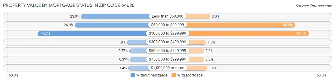 Property Value by Mortgage Status in Zip Code 64628