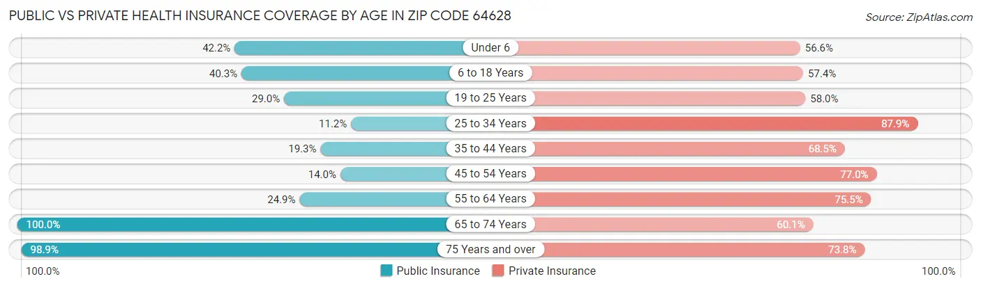 Public vs Private Health Insurance Coverage by Age in Zip Code 64628