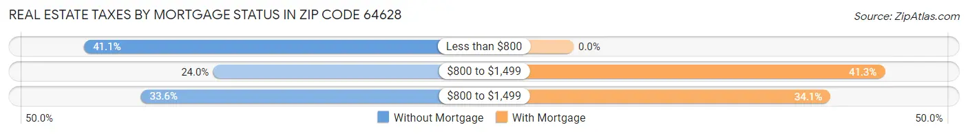 Real Estate Taxes by Mortgage Status in Zip Code 64628