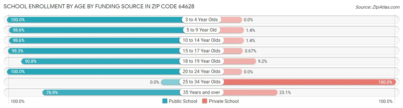 School Enrollment by Age by Funding Source in Zip Code 64628