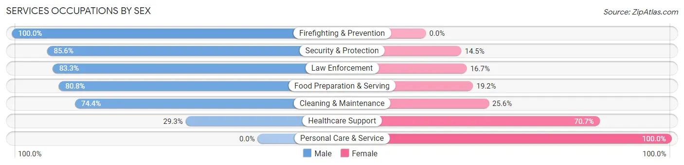 Services Occupations by Sex in Zip Code 64628