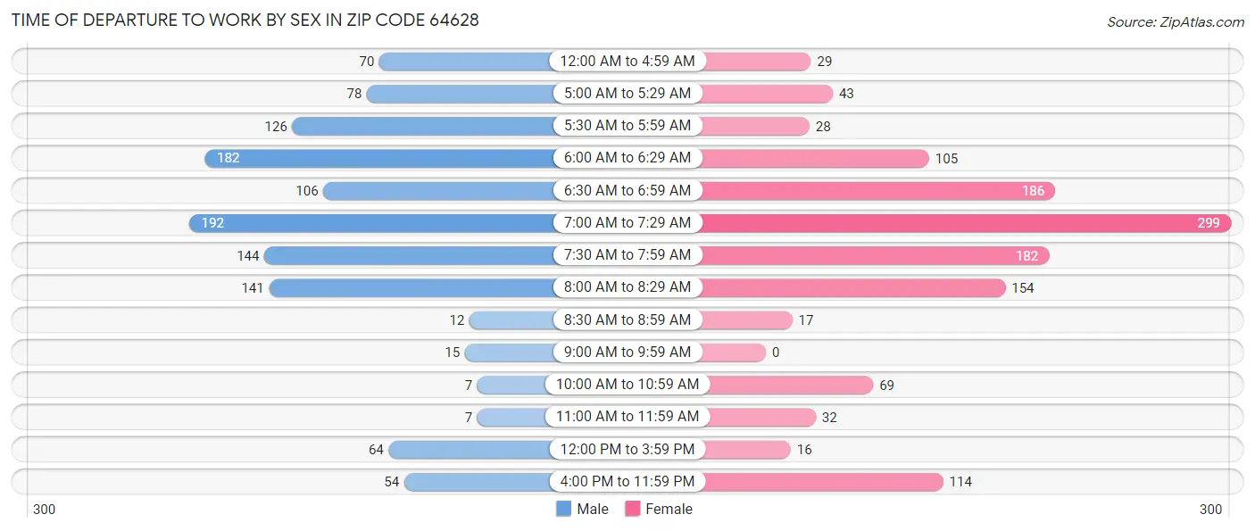 Time of Departure to Work by Sex in Zip Code 64628