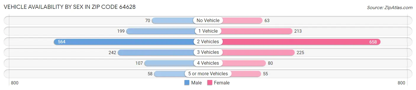 Vehicle Availability by Sex in Zip Code 64628