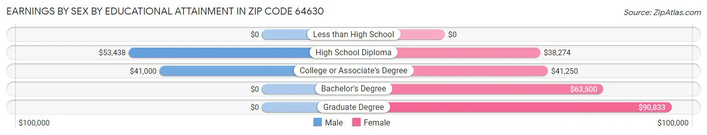 Earnings by Sex by Educational Attainment in Zip Code 64630