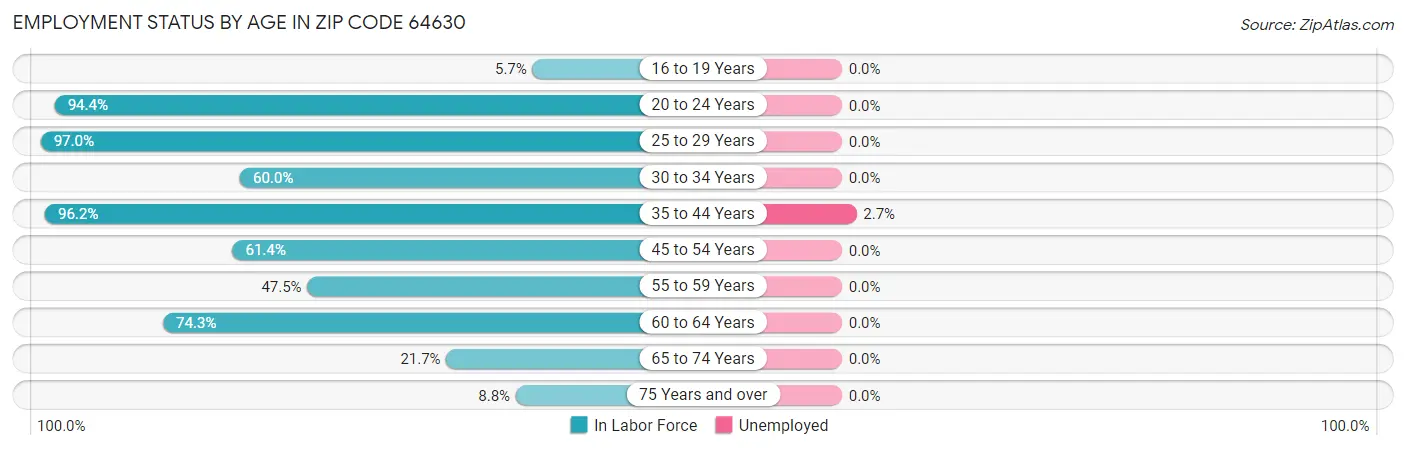 Employment Status by Age in Zip Code 64630