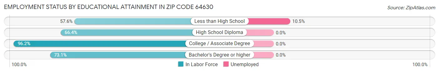 Employment Status by Educational Attainment in Zip Code 64630