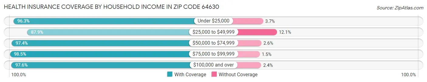 Health Insurance Coverage by Household Income in Zip Code 64630