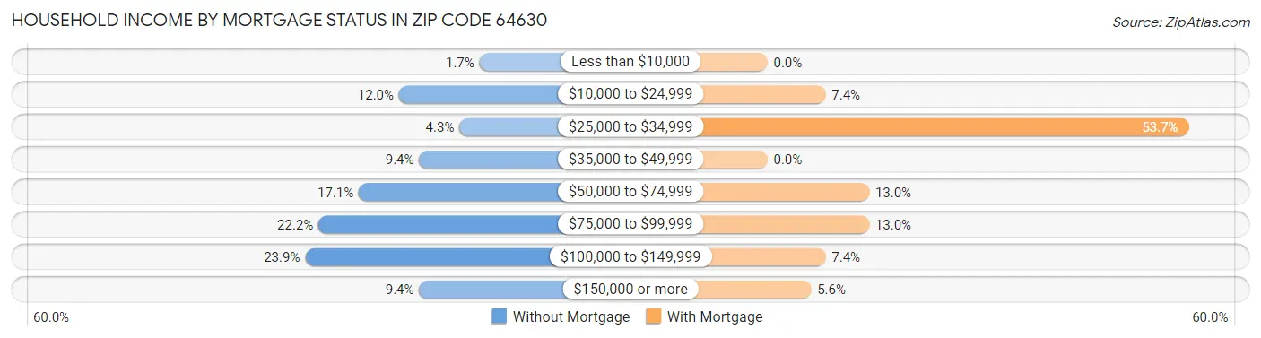 Household Income by Mortgage Status in Zip Code 64630